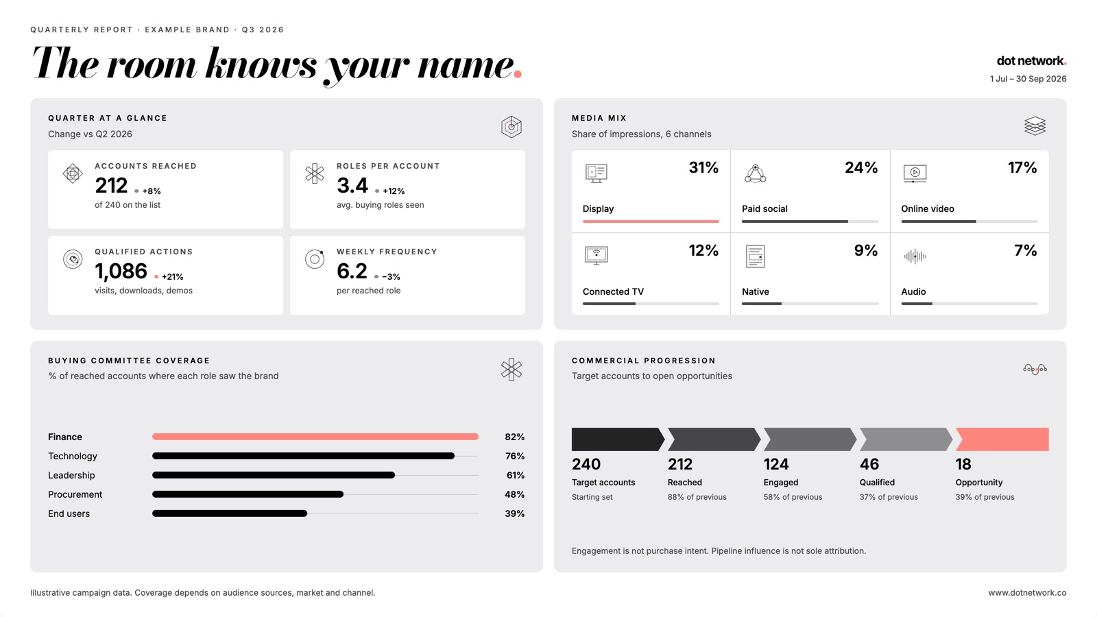 Sample quarterly campaign report, "The room knows your name": accounts reached, roles per account, qualified actions, weekly frequency, media mix, buying committee coverage and commercial progression from 240 target accounts to 18 opportunities.